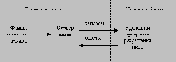 Состав и основные элементы DNS